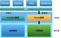 MaxCompute Tunnel 技术原理及开发实战|学习笔记