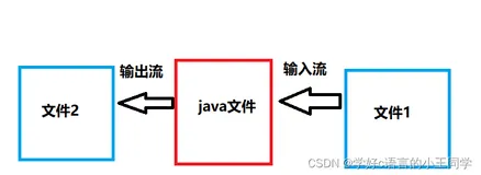 JAVA IO——文件拷贝