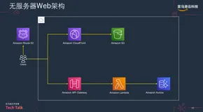 Serverless 时代，这才是 Web 应用开发正确的打开方式