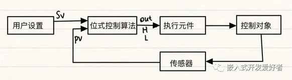 利用PID控制算法实现恒温实验的方法