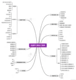 【算法工程师】成为一名优秀的机器学习算法工程师所需知识及资料汇总-附思维导图