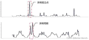 【2021 高校大数据挑战赛-智能运维中的异常检测与趋势预测】1 赛后总结与分析