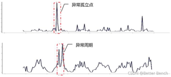 【2021 高校大数据挑战赛-智能运维中的异常检测与趋势预测】1 赛后总结与分析