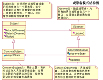 设计模式与范式 --- 行为型模式（观察者模式）