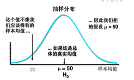 假设检验基本思想 | 学习笔记