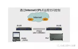 通过Internet对PLC远程访问控制