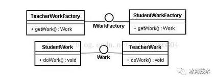 浅谈JAVA设计模式之——工厂方法(FactoryMethod)