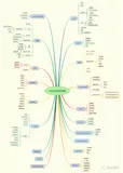Android体系化学习思维导图