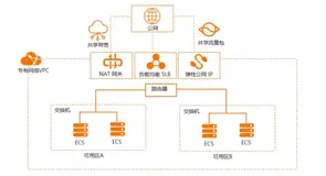 课时26：3.3.2网络服务 阿里云|学习笔记