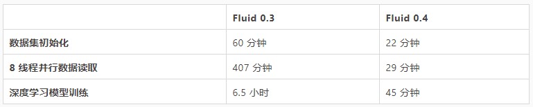 Fluid 0.4 新版本正式发布：支持数据预热，优化小文件场景