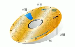 磁盘存储和文件系统| 学习笔记