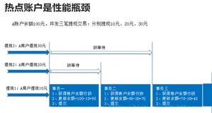 热点账户高并发记账方案