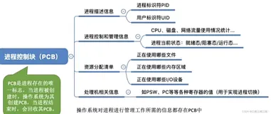 408操作系统学习笔记——进程与线程、处理机调度、同步与互斥（PV操作）、死锁（一）