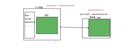 使用 pip 管理第三方包 | 学习笔记