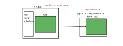 使用 pip 管理第三方包 | 学习笔记