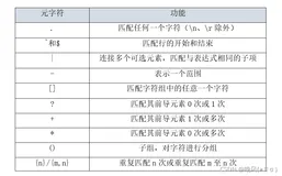 Python程序开发——第十章 正则表达式（ヾ(•ω•`)o那么复杂的正则表达式看完这一篇就懂啦）