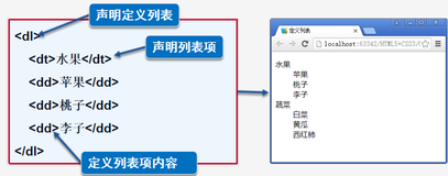 html列表