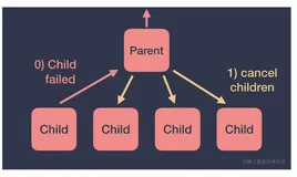 [译] 如何优雅的处理协程的异常？