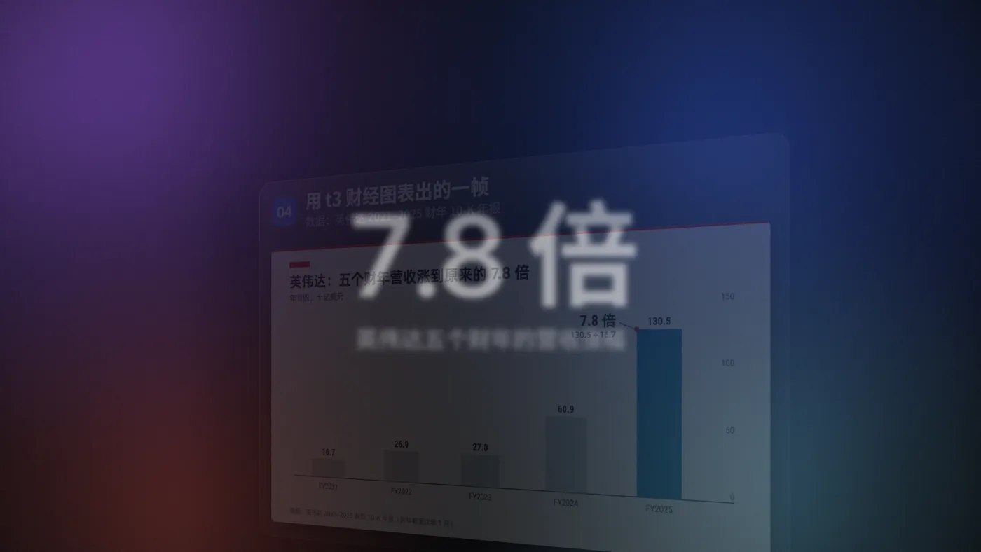 发布会界面风格的一帧，适合做 PPT 解说或产品发布配画（huashu 渲染示例，数据为示意）