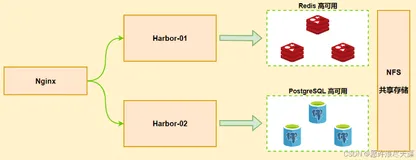 Harbor 仓库使用介绍（高可用配置）