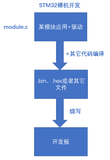 Linux设备字符驱动开发感悟之经典