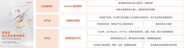 共筑防线，共享安全——云栖最新趋势