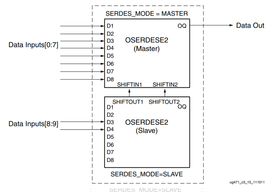 FPGA - 7系列 FPGA内部结构之SelectIO -08- 高级逻辑资源之OSERDESE2（二）