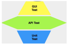 【测试基础】九、如何做 API 测试？异步的呢？ 