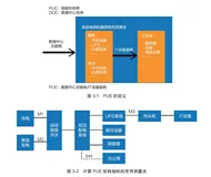 带你读《企业数字化基石-阿里巴巴云计算基础设施实践》第三章数据中心能效3.1数据中心电能利用率（一）