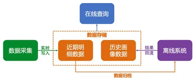 基于Lindorm的大数据用户画像解决方案