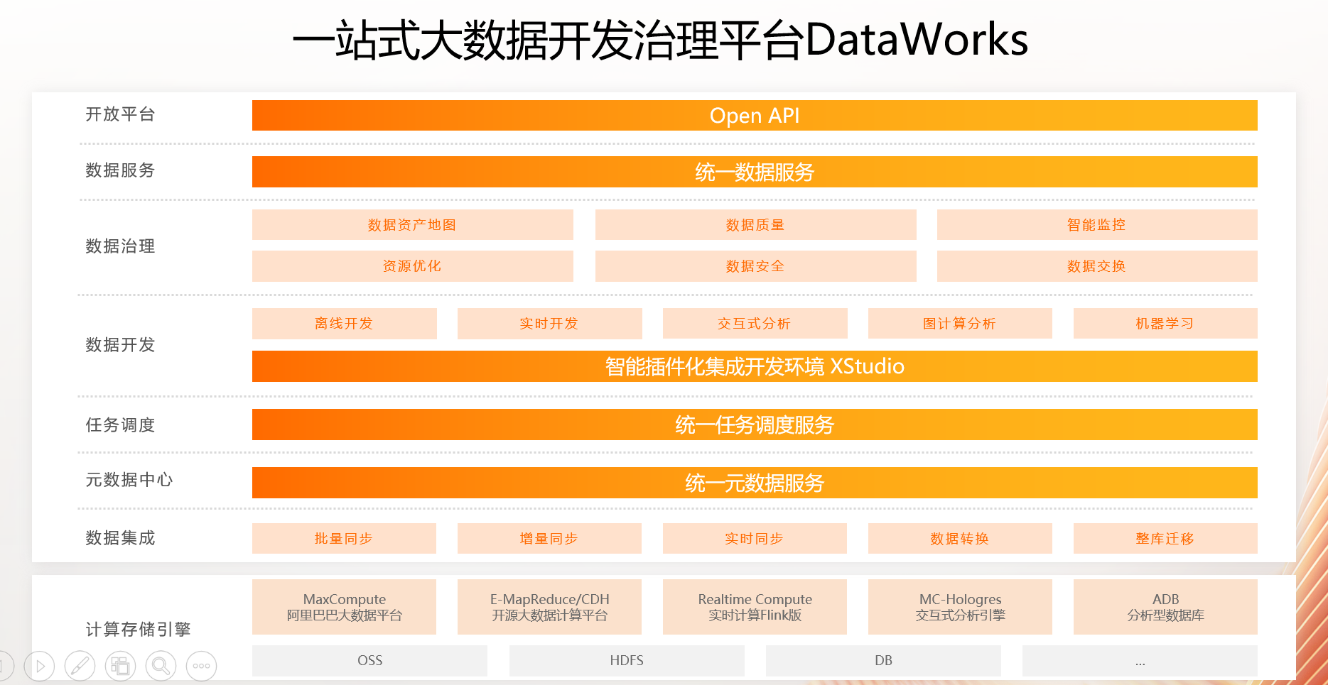 DataWorks架构图.png