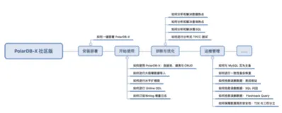 如何将 PolarDB-X 与大数据等系统互通｜学习笔记（一）