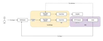 基于 ASK + EB 构建容器事件驱动服务