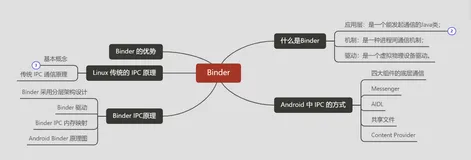 ❤️Android Binder原理图解❤️