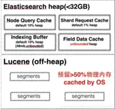 Elasticesearch内存详解（二）——内存架构