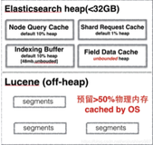 Elasticesearch内存详解（二）——内存架构