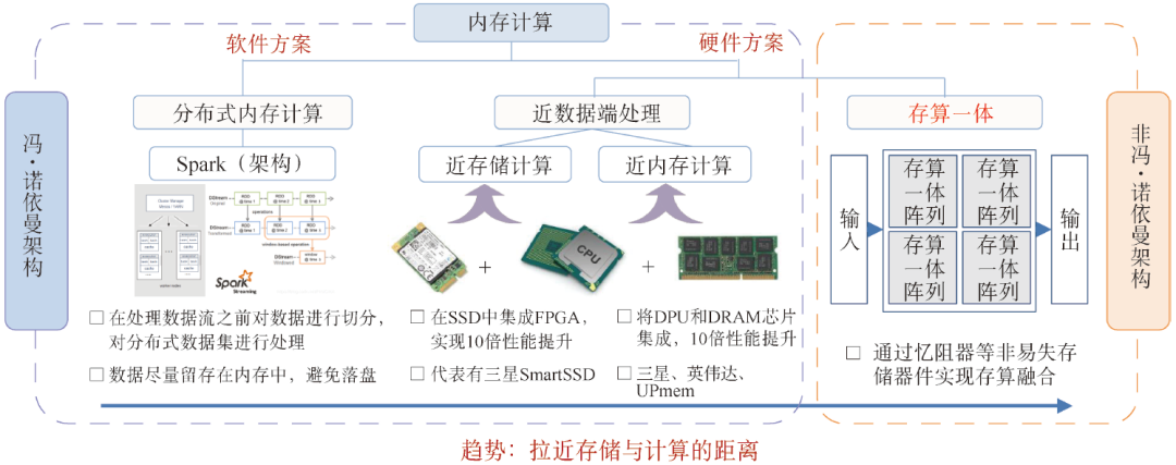 存算一体芯片技术路线产业现状与未来挑战-开发者社区-阿里云