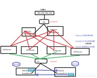 我的mqtt协议和emqttd开源项目个人理解（10） - 建立高可用集群，负载均衡haproxy