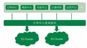 京东把 Elasticsearch 用的