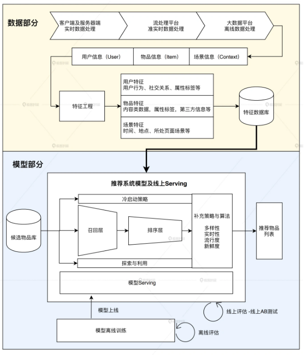 【王喆-推荐系统】线上服务篇-(task5)部署离线模型
