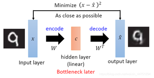 【12】自编码器(Auto-Encoder)的介绍与pytorch实现