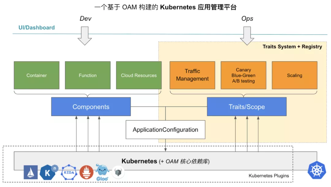 OAM 创始团队：揭秘 OAM Kubernetes 实现核心原理 