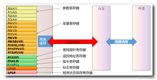 【Android 逆向】ARM CPU 架构体系 ( ARM 处理器工作模式 | ARM 架构模型 )