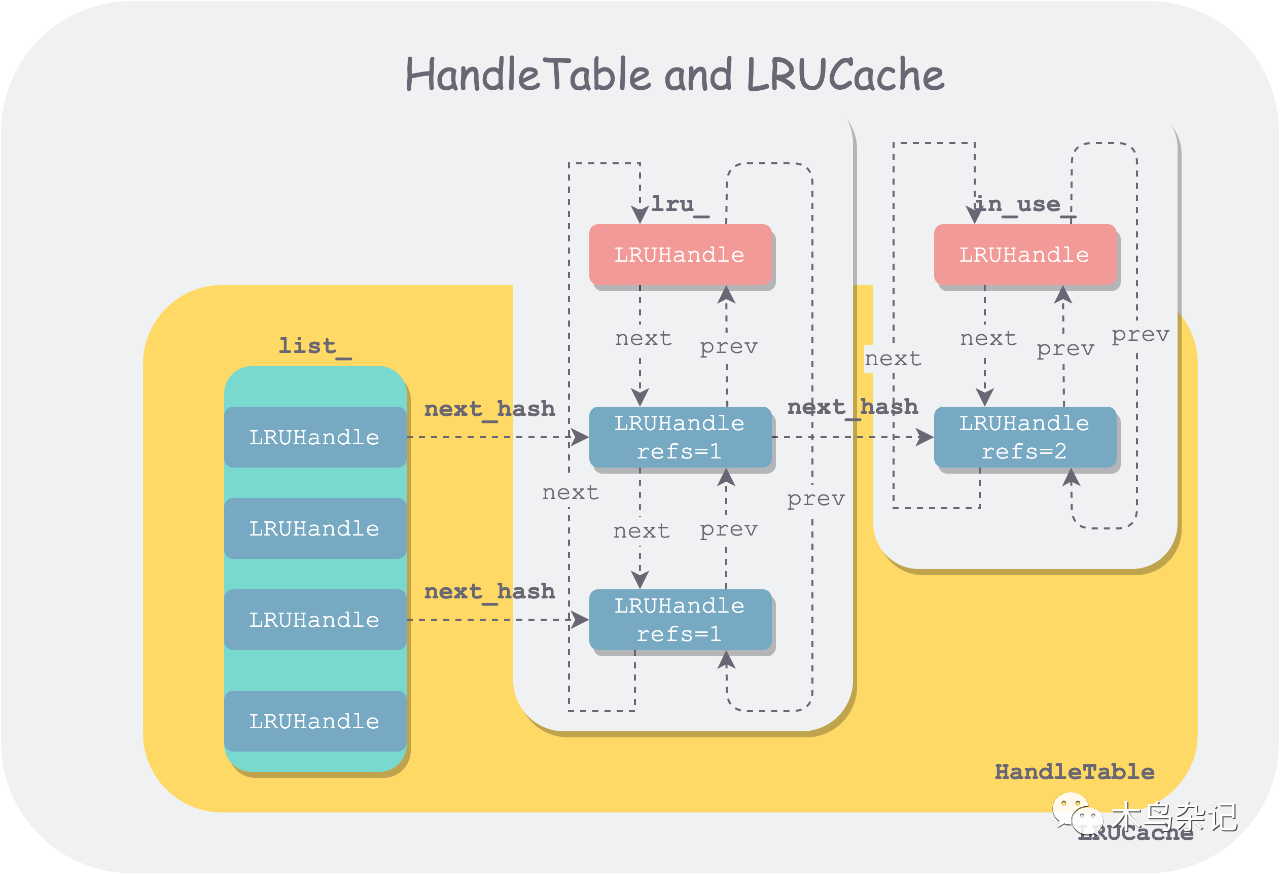 漫谈 LevelDB 数据结构（三）：LRU 缓存（ LRUCache）-阿里云开发者社区