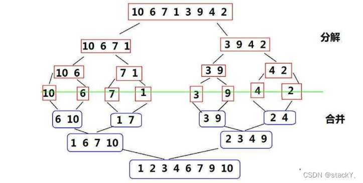 排序算法：归并排序（递归和非递归）