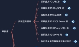 阿里云产品体系分为6大分类——云计算基础——数据库——关系型数据库——云数据库RDS  MySQL版 