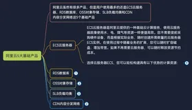 阿里云5大基础产品——ECS云服务器