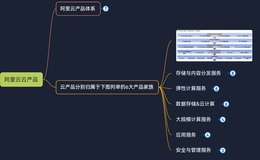 阿里云云产品——6大产品家族