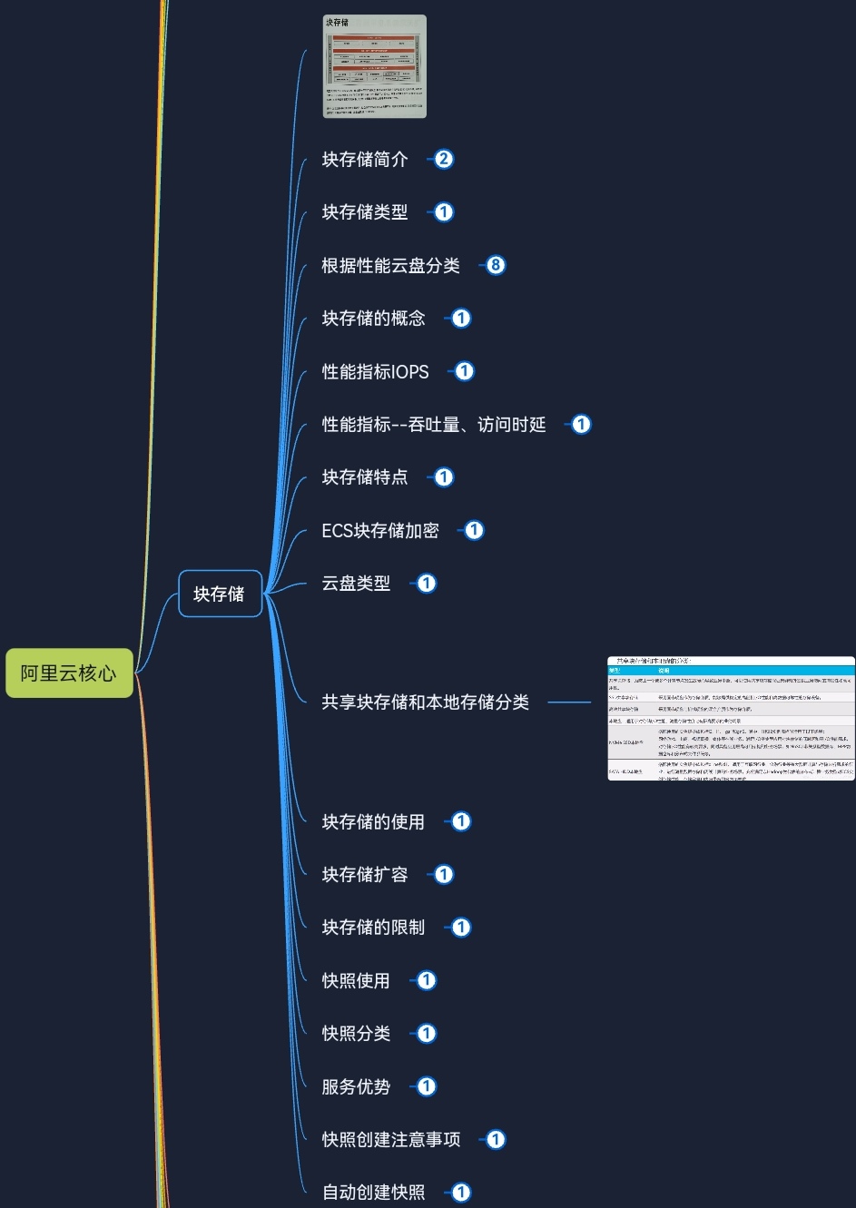阿里云最新产品手册——阿里云核心产品——块存储——共享块存储和本地存储分类
