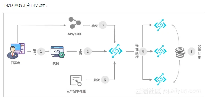 函数计算与区块链.png 函数计算与区块链.png
